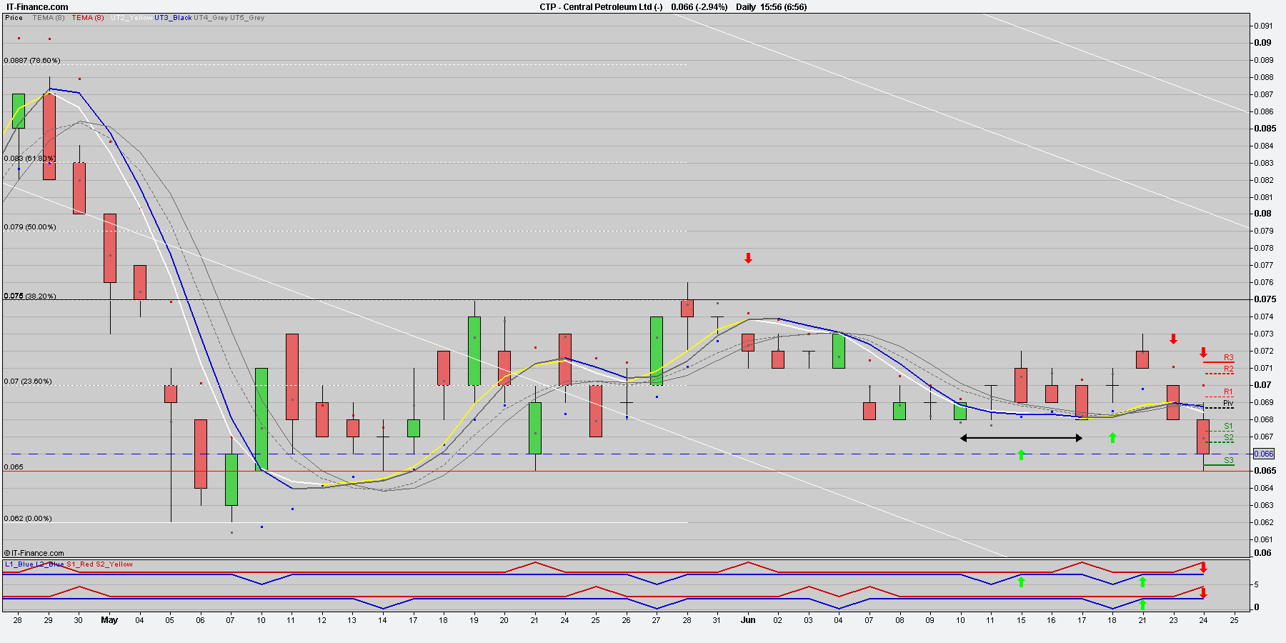 CENTRAL PETROLEUM LIMITED (ASX:CTP) - ctp dly chart:, page ...